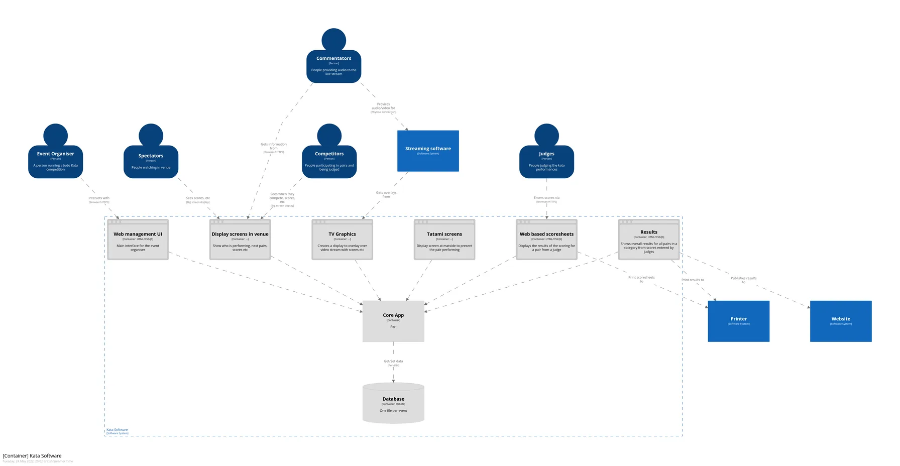 Container diagram of the Judo Kata Tournament Manager system components