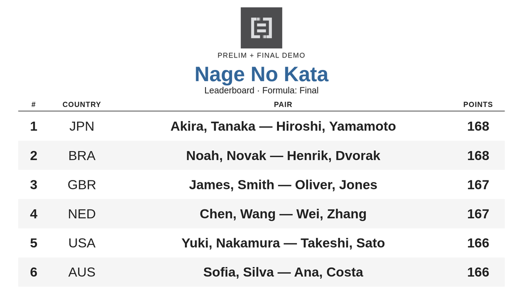 Hall results after the final has started, showing six finalists and the formula Final