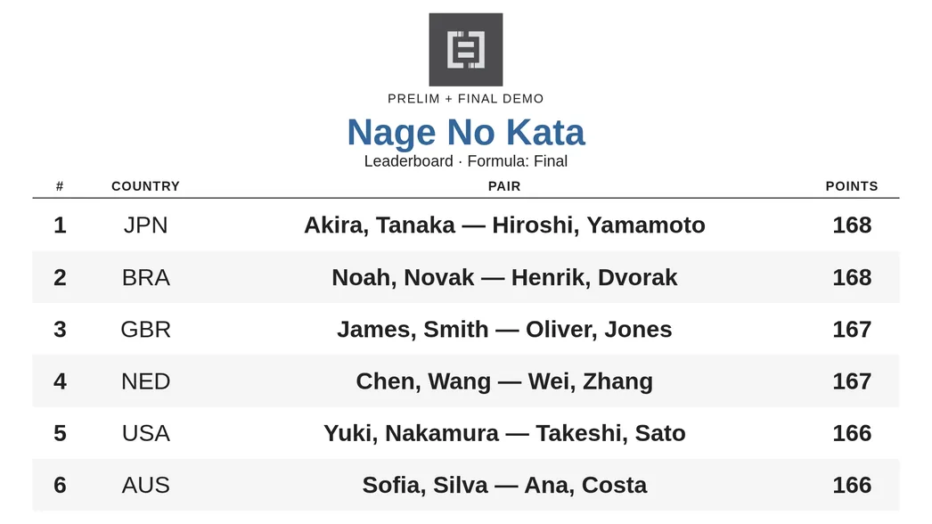 Hall results after the final has started, showing six finalists and the formula Final