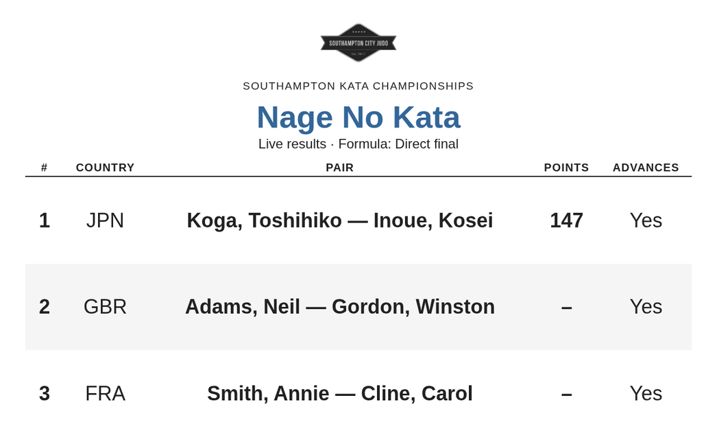 Live results display for Nage-no-Kata showing ranked pairs, points, and who advances