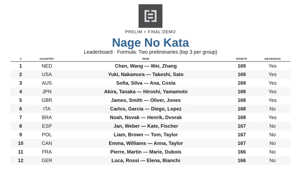 Live results display for Nage-no-Kata during two preliminaries showing twelve ranked pairs with an Advances column