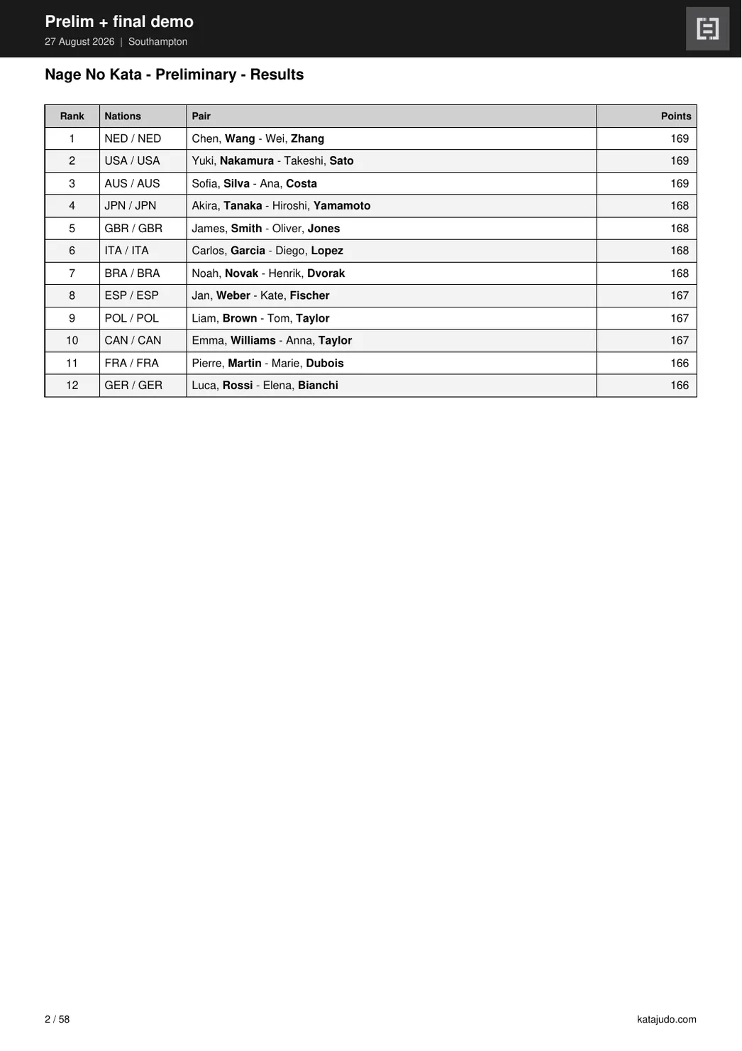 PDF page titled Nage No Kata - Preliminary - Results with rank, nations, pair, and points for twelve pairs